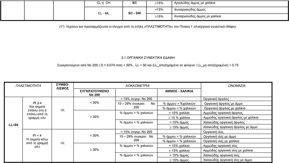 1 ΟΡΓΑΝΙΚΑ ΣΥΝΕΚΤΙΚΑ ΕΔΑΦΗ Συγκρατούμενο από Νο 200 ( D = 0,074 mm) < 50%, LL < 50 και (LL_αποξηραμένο σε φούρνο / LL_μη αποξηραμένο) < 0,75 LL<50 PI 4 Και σημεία επάνω στη ή επάνω από τη γραμμή «Α»