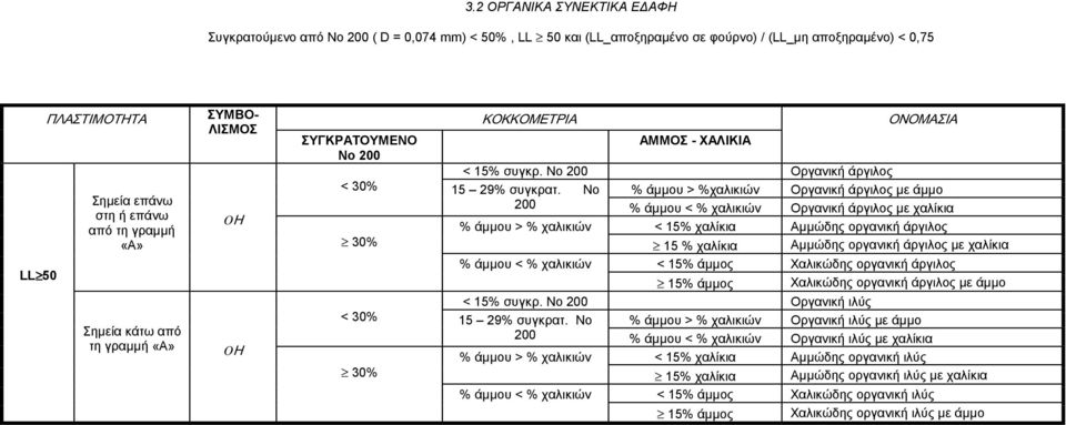 Νο % άμμου > %χαλικιών Οργανική άργιλος με άμμο 200 % άμμου < % χαλικιών Οργανική άργιλος με χαλίκια % άμμου > % χαλικιών < 15% χαλίκια Αμμώδης οργανική άργιλος 30% 15 % χαλίκια Αμμώδης οργανική