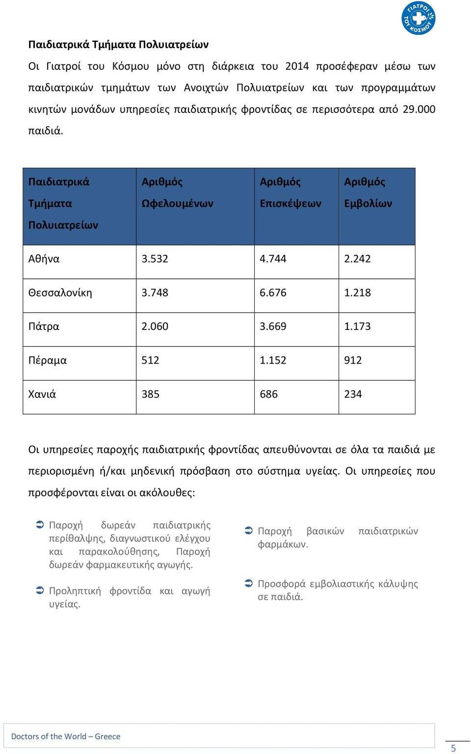 218 Πάτρα 2.060 3.669 1.173 Πέραμα 512 1.152 912 Χανιά 385 686 234 Οι υπηρεσίες παροχής παιδιατρικής φροντίδας απευθύνονται σε όλα τα παιδιά με περιορισμένη ή/και μηδενική πρόσβαση στο σύστημα υγείας.