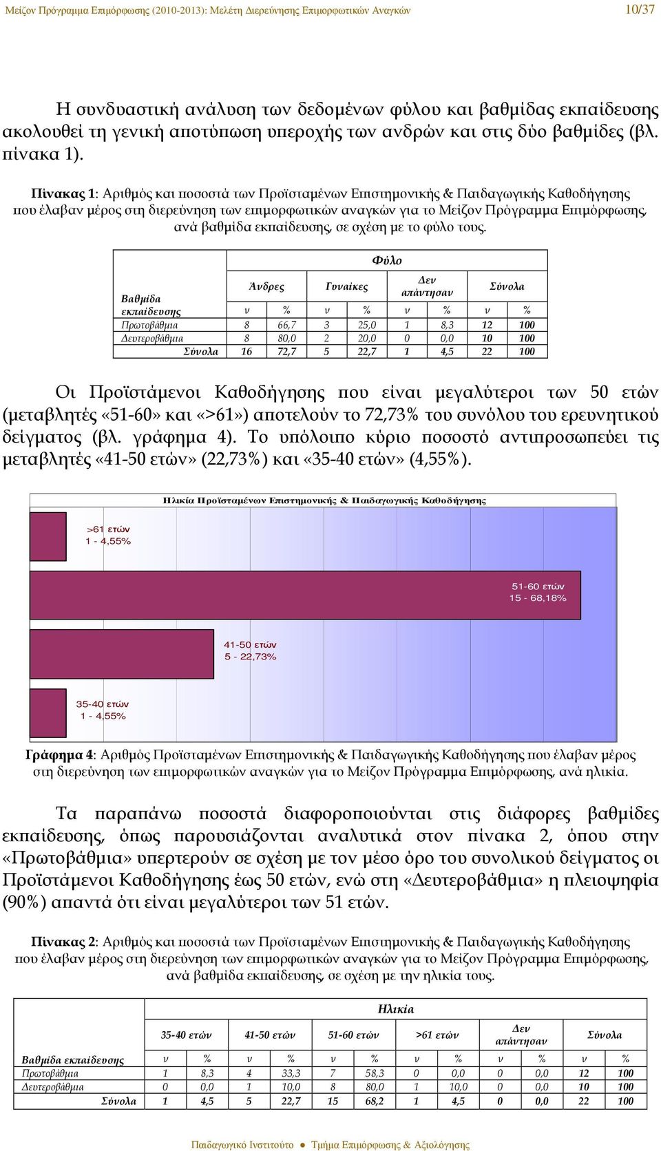 Φύλο Άνδρες Γυναίκες Βαθµίδα εκϖαίδευσης ν % ν % ν % ν % Πρωτοβάθµια 8 66,7 3 25,0 1 8,3 12 100 ευτεροβάθµια 8 80,0 2 20,0 0 0,0 10 100 16 72,7 5 22,7 1 4,5 22 100 Οι Προϊστάµενοι Καθοδήγησης ϖου