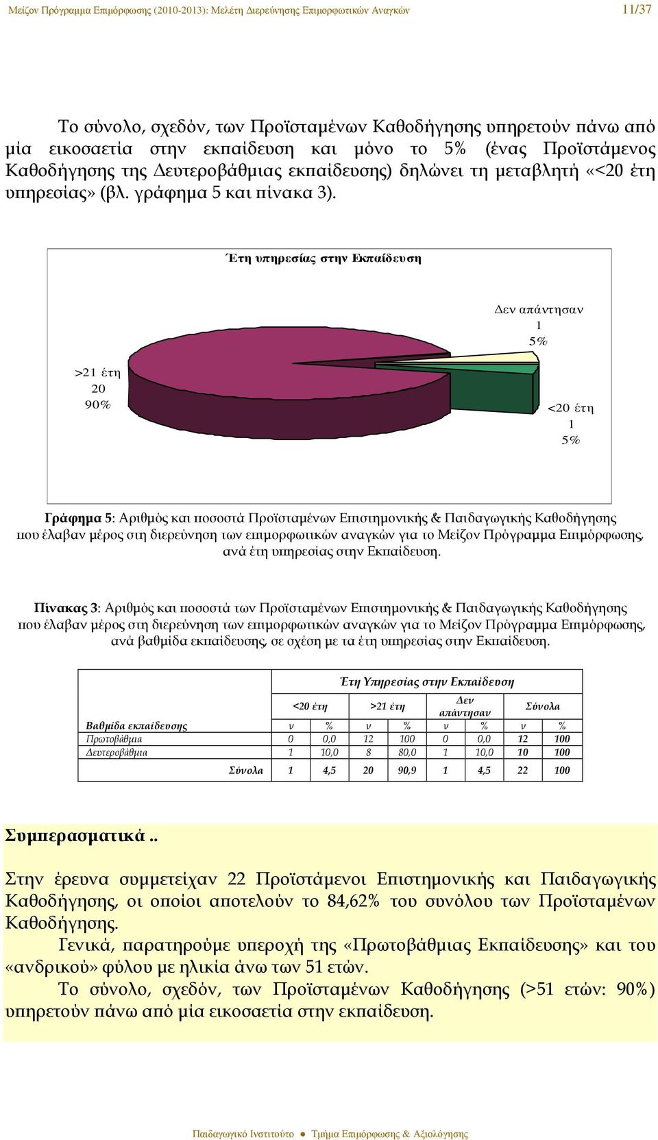 Έτη υπηρεσίας στην Εκπαίδευση απάντησαν 1 5% >21 έτη 20 90% <20 έτη 1 5% Γράφηµα 5: Αριθµός και ϖοσοστά Προϊσταµένων Εϖιστηµονικής & Παιδαγωγικής Καθοδήγησης ανά έτη υϖηρεσίας στην Εκϖαίδευση.