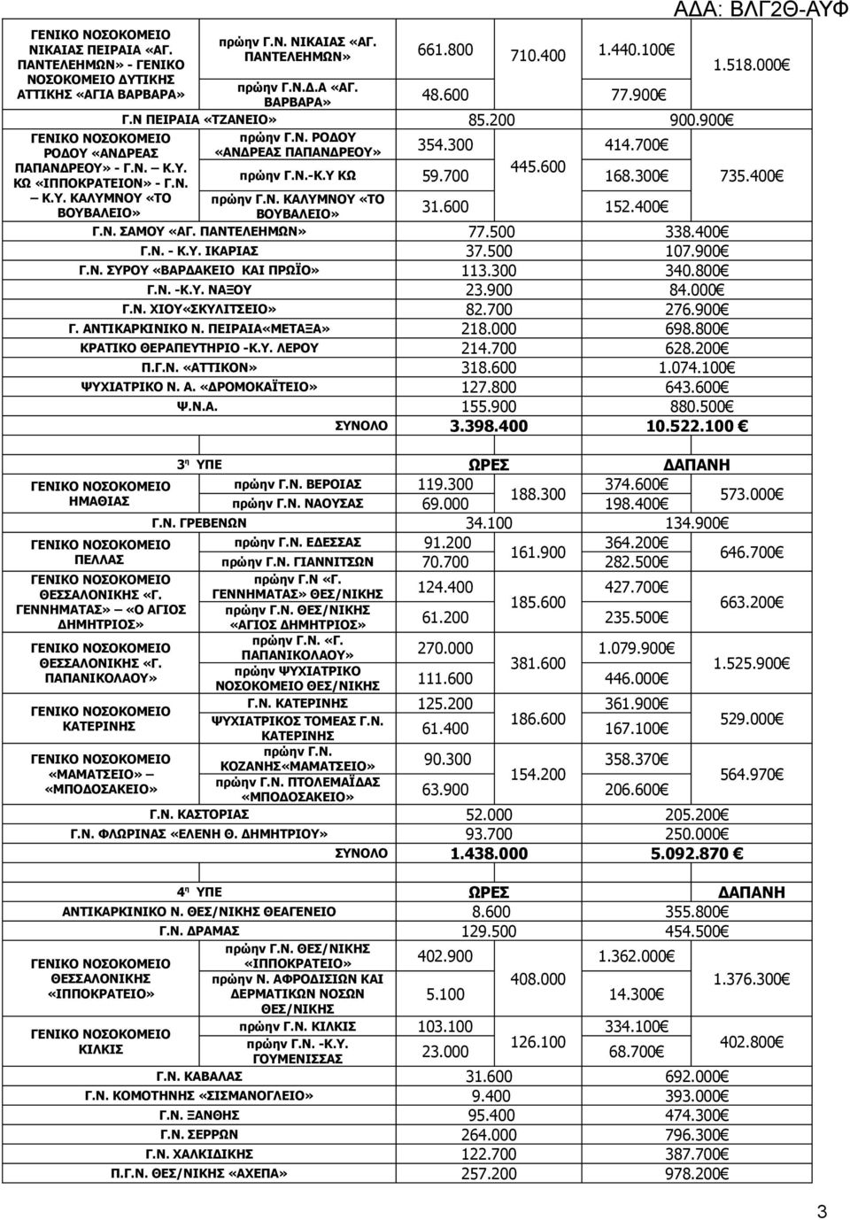 700 445.600 168.300 πρώην Γ.Ν. ΚΑΛΥΜΝΟΥ «ΤΟ ΒΟΥΒΑΛΕΙΟ» 31.600 152.400 Γ.Ν. ΣΑΜΟΥ «ΑΓ. ΠΑΝΤΕΛΕΗΜΩΝ» 77.500 338.400 Γ.Ν. - Κ.Υ. ΙΚΑΡΙΑΣ 37.500 107.900 Γ.Ν. ΣΥΡΟΥ «ΒΑΡΔΑΚΕΙΟ ΚΑΙ ΠΡΩΪΟ» 113.300 340.800 Γ.