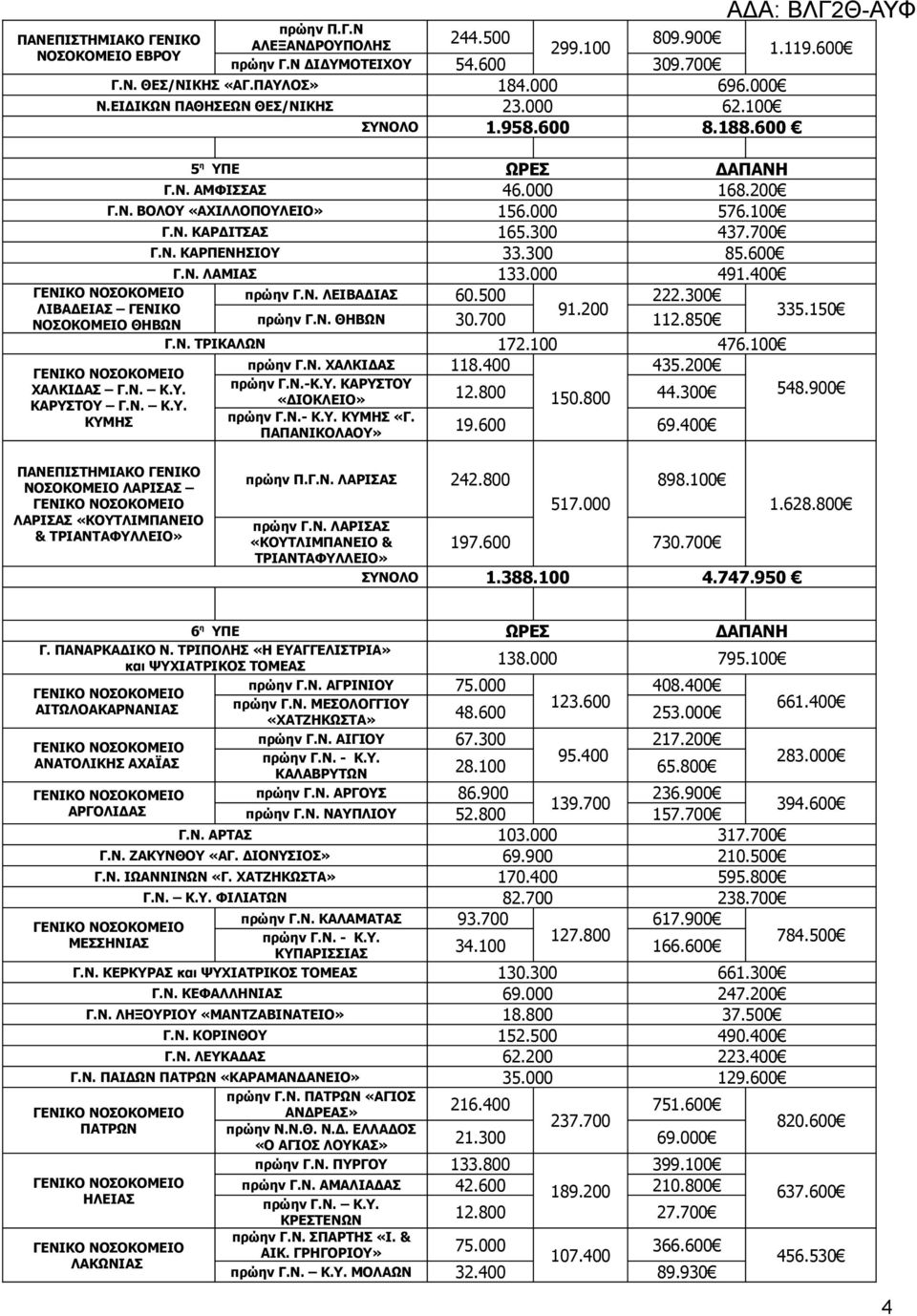 700 Γ.Ν. ΚΑΡΠΕΝΗΣΙΟΥ 33.300 85.600 Γ.Ν. ΛΑΜΙΑΣ 133.000 491.400 πρώην Γ.Ν. ΛΕΙΒΑΔΙΑΣ 60.500 222.300 ΛΙΒΑΔΕΙΑΣ ΓΕΝΙΚΟ 91.200 ΝΟΣΟΚΟΜΕΙΟ ΘΗΒΩΝ πρώην Γ.Ν. ΘΗΒΩΝ 30.700 112.850 335.150 Γ.Ν. ΤΡΙΚΑΛΩΝ 172.