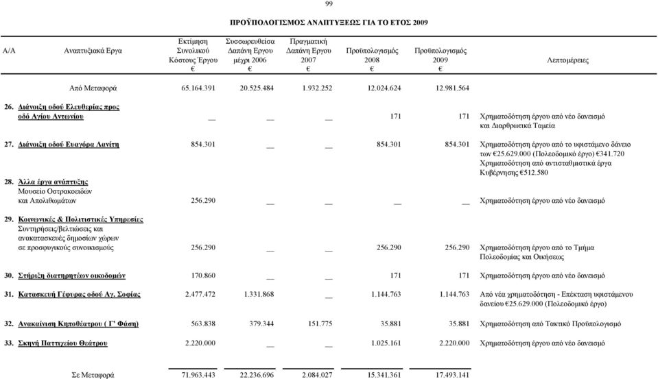 Άλλα έργα ανάπτυξης Μουσείο Οστρακοειδών και Απολιθωμάτων 256.290 Χρηματοδότηση έργου από νέο δανεισμό 29.