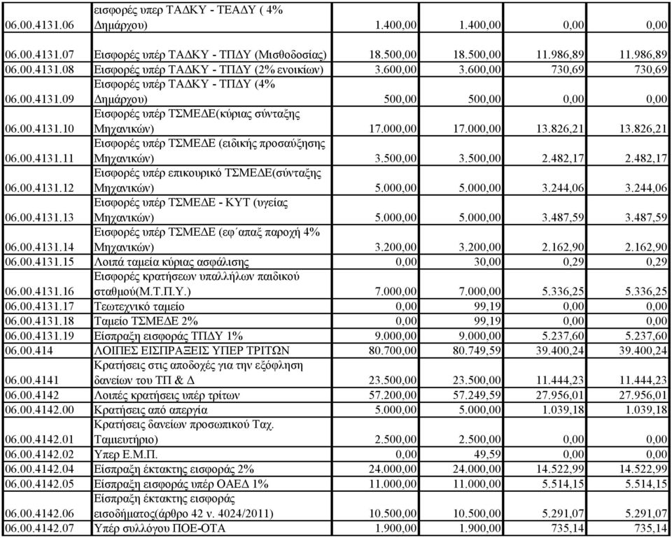 826,21 13.826,21 06.00.4131.11 Εισφορές υπέρ ΤΣΜΕΔΕ (ειδικής προσαύξησης Μηχανικών) 3.500,00 3.500,00 2.482,17 2.482,17 06.00.4131.12 Εισφορές υπέρ επικουρικό ΤΣΜΕΔΕ(σύνταξης Μηχανικών) 5.000,00 5.