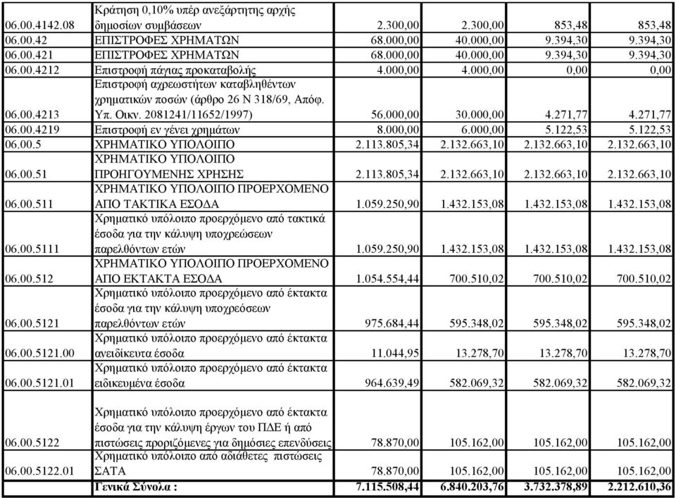 Οικν. 2081241/11652/1997) 56.000,00 30.000,00 4.271,77 4.271,77 06.00.4219 Επιστροφή εν γένει χρημάτων 8.000,00 6.000,00 5.122,53 5.122,53 06.00.5 ΧΡΗΜΑΤΙΚΟ ΥΠΟΛΟΙΠΟ 2.113.805,34 2.132.663,10 2.132.663,10 2.132.663,10 06.