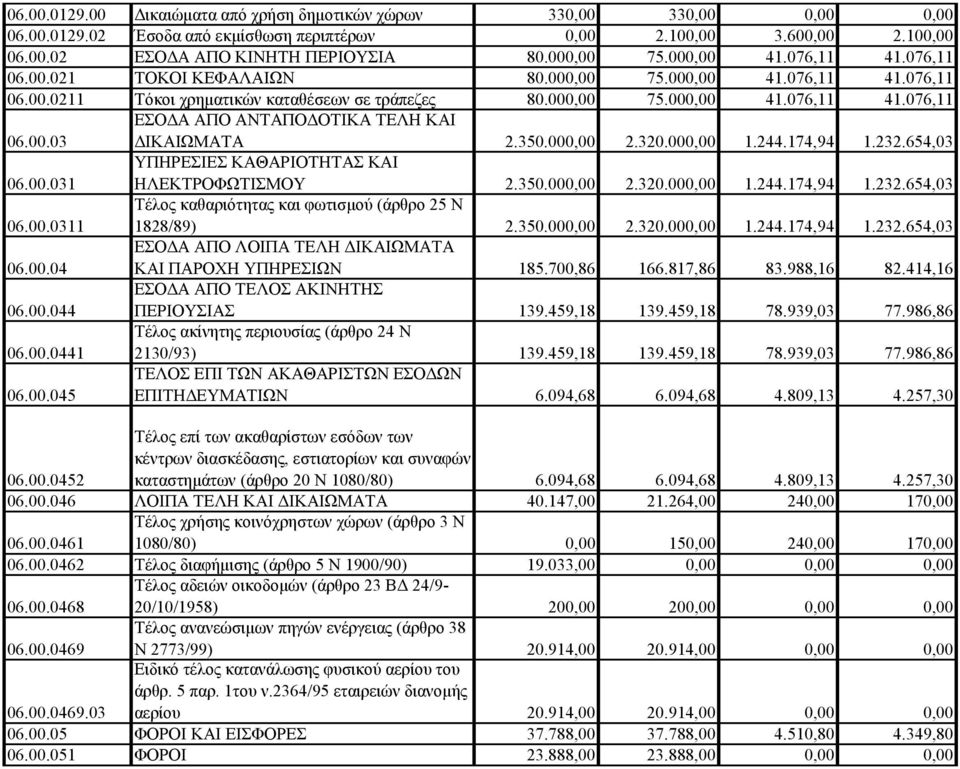 350.000,00 2.320.000,00 1.244.174,94 1.232.654,03 06.00.031 ΥΠΗΡΕΣΙΕΣ ΚΑΘΑΡΙΟΤΗΤΑΣ ΚΑΙ ΗΛΕΚΤΡΟΦΩΤΙΣΜΟΥ 2.350.000,00 2.320.000,00 1.244.174,94 1.232.654,03 06.00.0311 Τέλος καθαριότητας και φωτισμού (άρθρο 25 Ν 1828/89) 2.