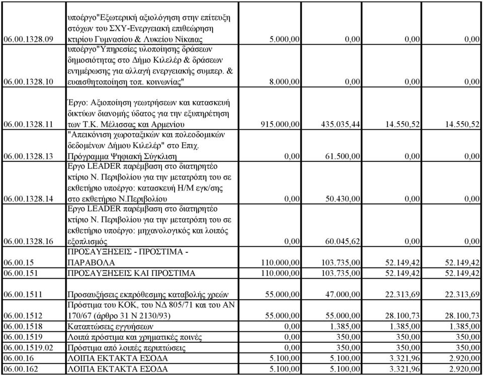 000,00 0,00 0,00 0,00 06.00.1328.11 Έργο: Αξιοποίηση γεωτρήσεων και κατασκευή δικτύων διανομής ύδατος για την εξυπηρέτηση των Τ.Κ. Μέλισσας και Αρμενίου 915.000,00 435.035,44 14.550,52 14.550,52 06.