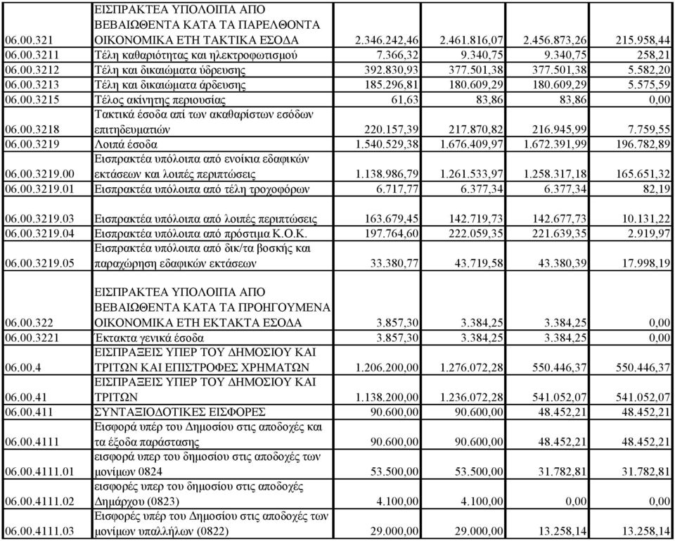 00.3215 Τέλος ακίνητης περιουσίας 61,63 83,86 83,86 0,00 06.00.3218 Τακτικά έσοδα απί των ακαθαρίστων εσόδων επιτηδευματιών 220.157,39 217.870,82 216.945,99 7.759,55 06.00.3219 Λοιπά έσοδα 1.540.