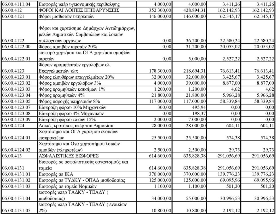 200,00 20.053,02 20.053,02 06.00.4122.01 εισφορά χαρτ/μου και ΟΓΑ χαρτ/μου αμοιβών αιρετών 0,00 5.000,00 2.527,22 2.527,22 06.00.4123 Φόρων προμηθευτών εργολάβων ελ. Επαγγελματιών κλπ 178.300,00 218.