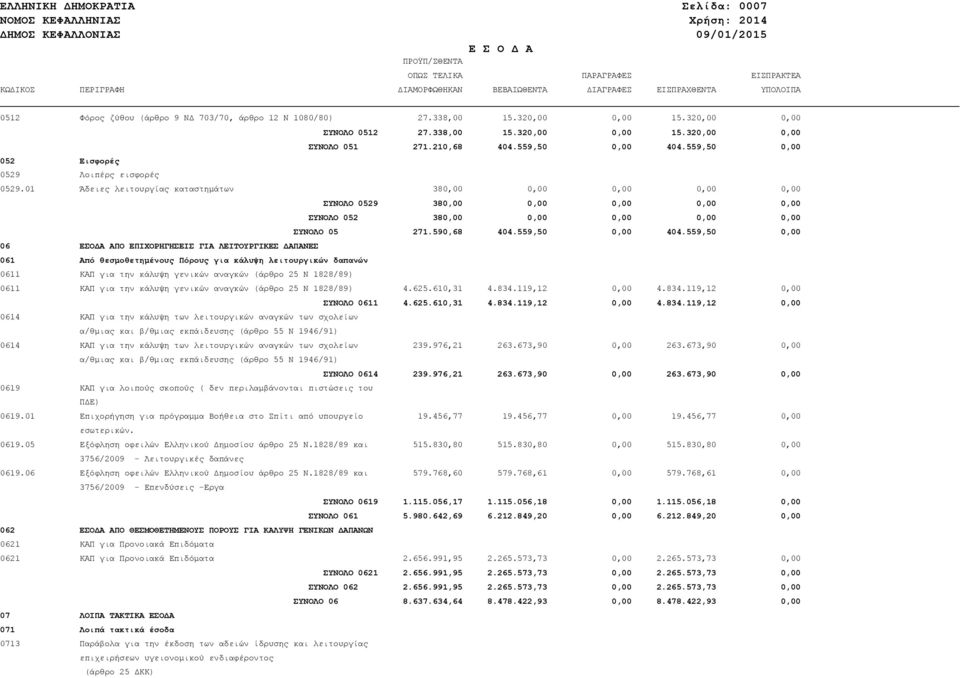 559,50 0,00 052 Εισφορές 0529 Λοιπέρς εισφορές 0529.