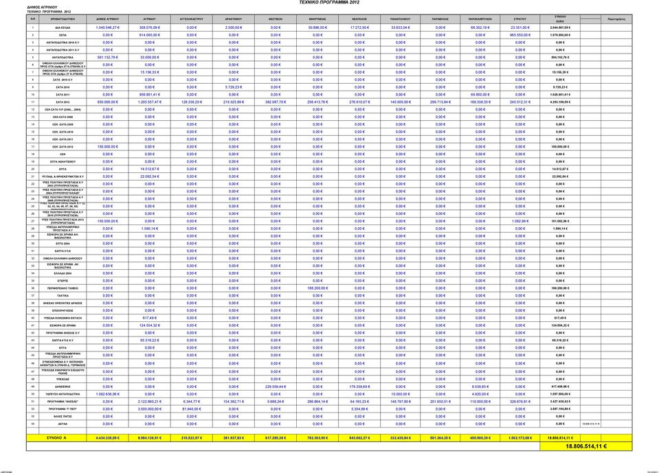 579.550,00 3 ΑΝΤΑΠΟΔΟΤΙΚΑ 2010 Χ.Υ 0,00 0,00 0,00 0,00 0,00 0,00 0,00 0,00 0,00 0,00 0,00 0,00 4 ΑΝΤΑΠΟΔΟΤΙΚΑ 2011 Χ.Υ 0,00 0,00 0,00 0,00 0,00 0,00 0,00 0,00 0,00 0,00 0,00 0,00 5 ΑΝΤΑΠΟΔΟΤΙΚΑ 561.