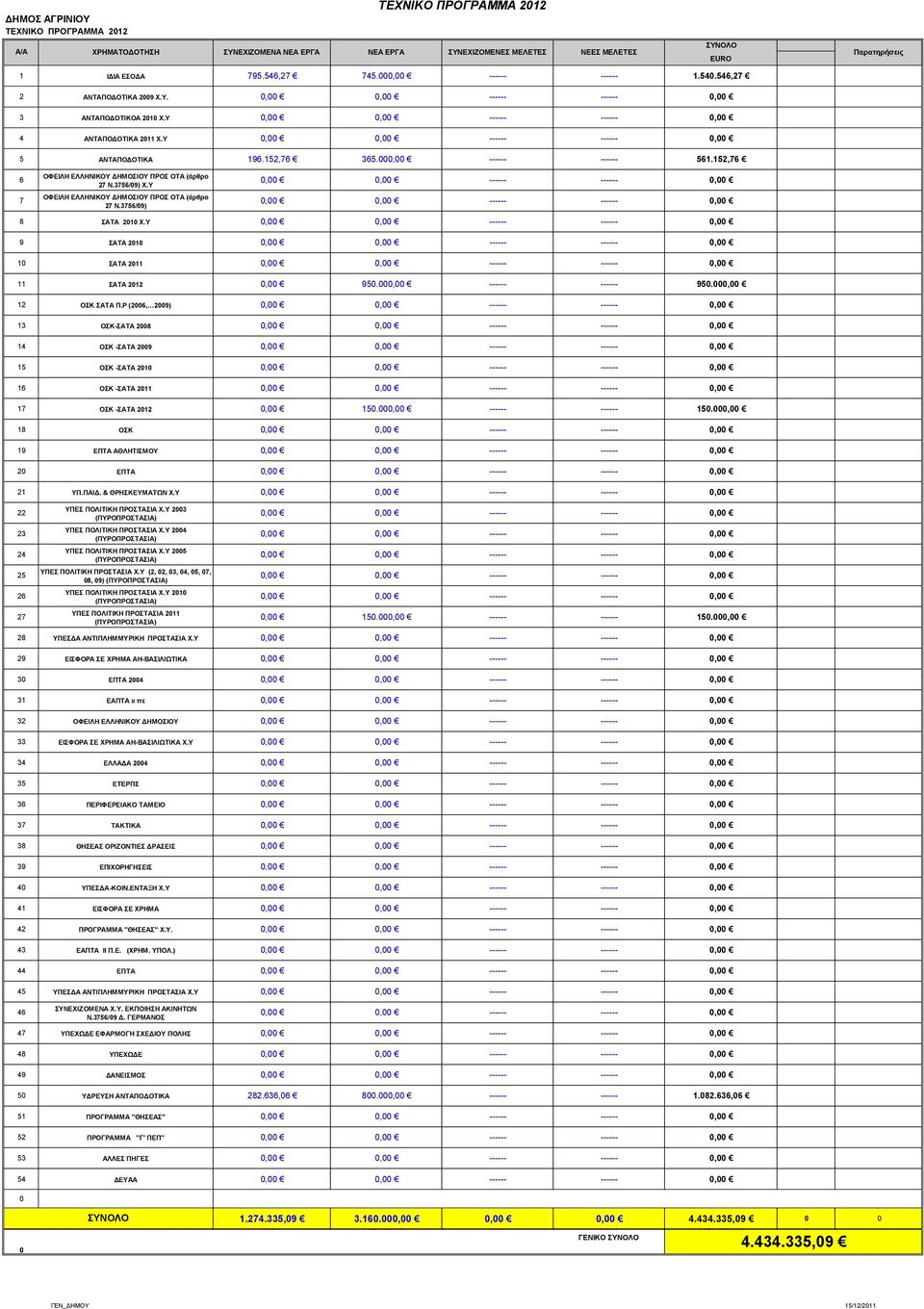 Υ 0,00 0,00 ------ ------ 0,00 5 ΑΝΤΑΠΟΔΟΤΙΚΑ 196.152,76 365.000,00 ------ ------ 561.152,76 6 7 ΟΦΕΙΛΗ ΕΛΛΗΝΙΚΟΥ ΔΗΜΟΣΙΟΥ ΠΡΟΣ ΟΤΑ (άρθρο 27 Ν.3756/09) Χ.