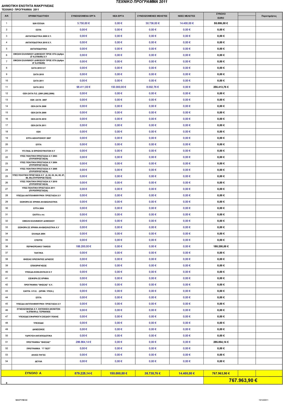 0,00 0,00 0,00 0,00 0,00 4 ΑΝΤΑΠΟΔΟΤΙΚΑ 2010 Χ.Υ. 0,00 0,00 0,00 0,00 0,00 5 ΑΝΤΑΠΟΔΟΤΙΚΑ 0,00 0,00 0,00 0,00 0,00 6 7 ΟΦΕΙΛΗ ΕΛΛΗΝΙΚΟΥ ΔΗΜΟΣΙΟΥ ΠΡΟΣ ΟΤΑ (άρθρο 27 Ν.3756/09) Χ.