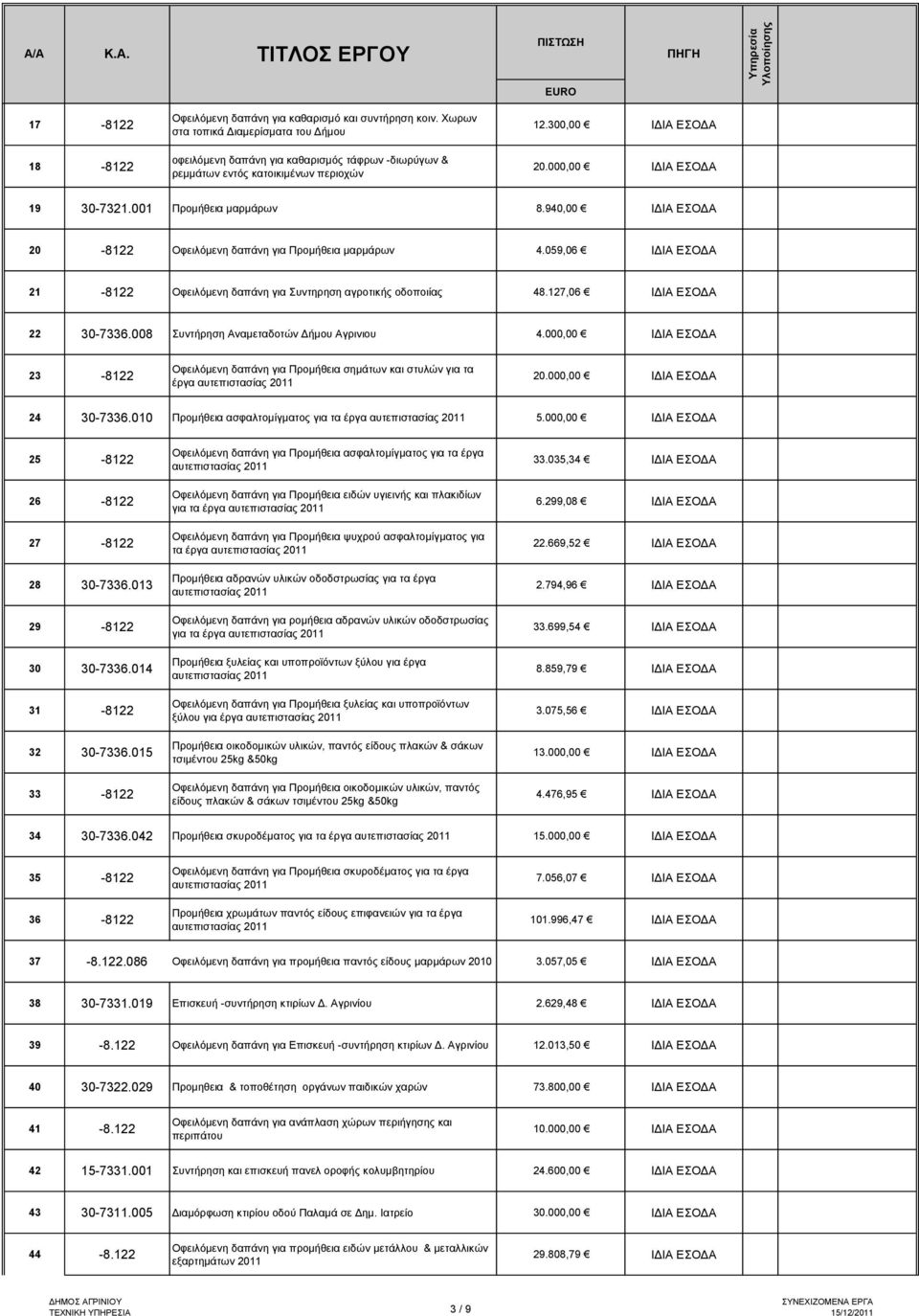 001 Προμήθεια μαρμάρων 8.940,00 ΙΔΙΑ ΕΣΟΔΑ 20-8122 Οφειλόμενη δαπάνη για Προμήθεια μαρμάρων 4.059,06 ΙΔΙΑ ΕΣΟΔΑ 21-8122 Οφειλόμενη δαπάνη για Συντηρηση αγροτικής οδοποιίας 48.