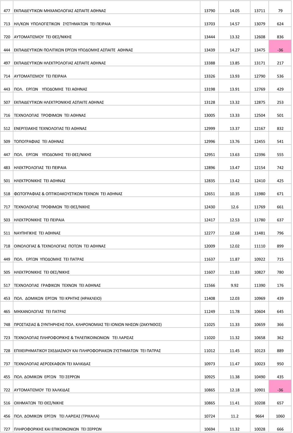 93 12790 536 443 ΠΟΛ. ΕΡΓΩΝ ΥΠΟΔΟΜΗΣ TEI ΑΘΗΝΑΣ 13198 13.91 12769 429 507 ΕΚΠΑΙΔΕΥΤΙΚΩΝ ΗΛΕΚΤΡΟΝΙΚΗΣ ΑΣΠΑΙΤΕ ΑΘΗΝΑΣ 13128 13.32 12875 253 716 ΤΕΧΝΟΛΟΓΙΑΣ ΤΡΟΦΙΜΩΝ TEI ΑΘΗΝΑΣ 13005 13.