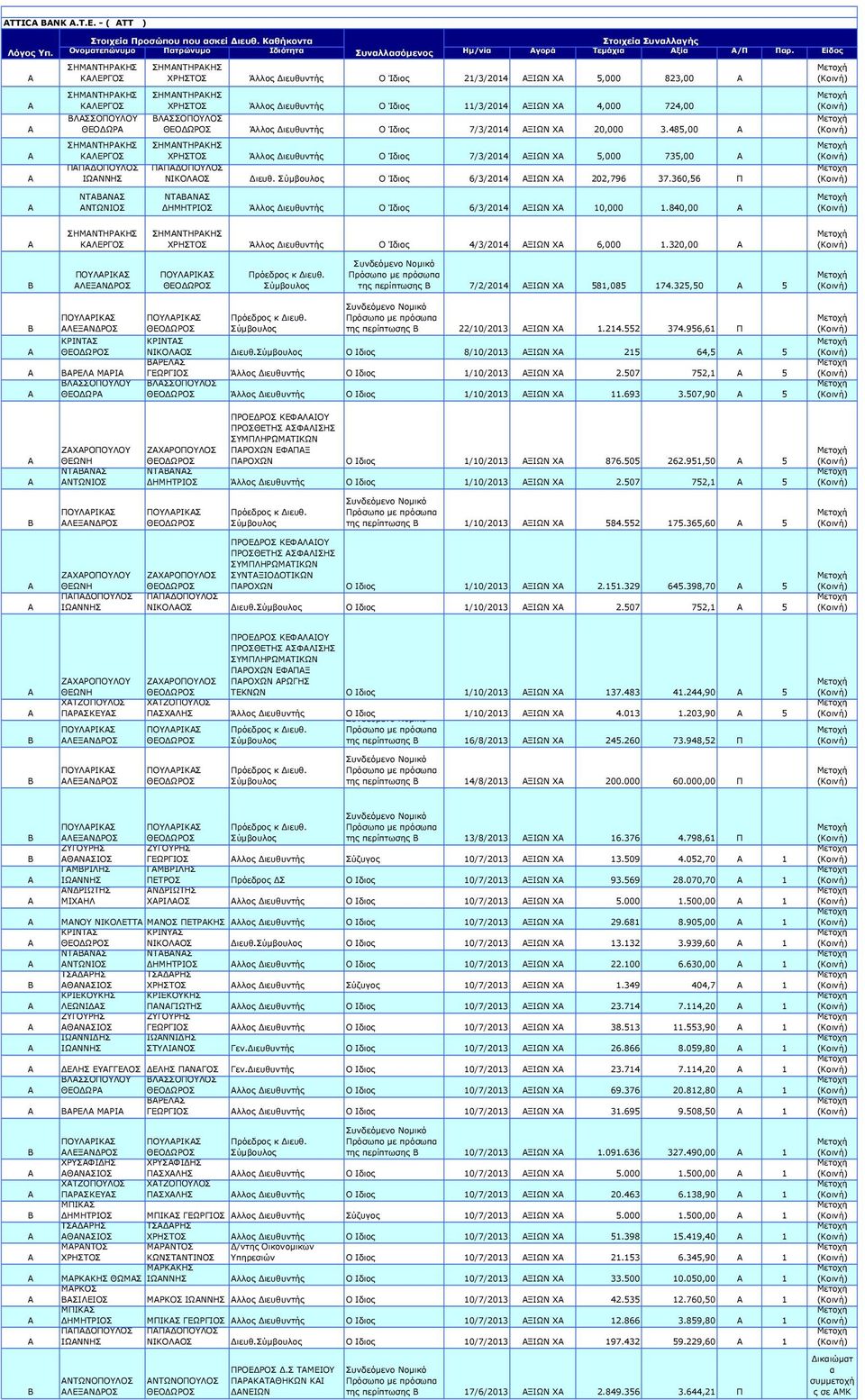 ΧΡΗΣΤΟΣ Άλλος ιευθυντής Ο Ίδιος 11/3/2014 ΞΙΩΝ Χ 4,000 724,00 ΛΣΣΟΠΟΥΛΟΣ Άλλος ιευθυντής Ο Ίδιος 7/3/2014 ΞΙΩΝ Χ 20,000 3.