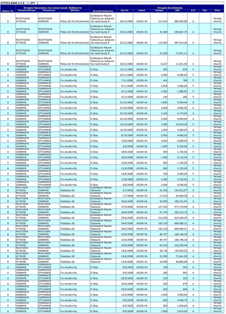 514,36 ΓΓΕΛΟΣ ΙΩΝΝΗΣ Μέλος Σ Μη Εκτελεστικό] της περίπτωσης 22/12/2008 ΞΙΩΝ Χ 31.029 72.