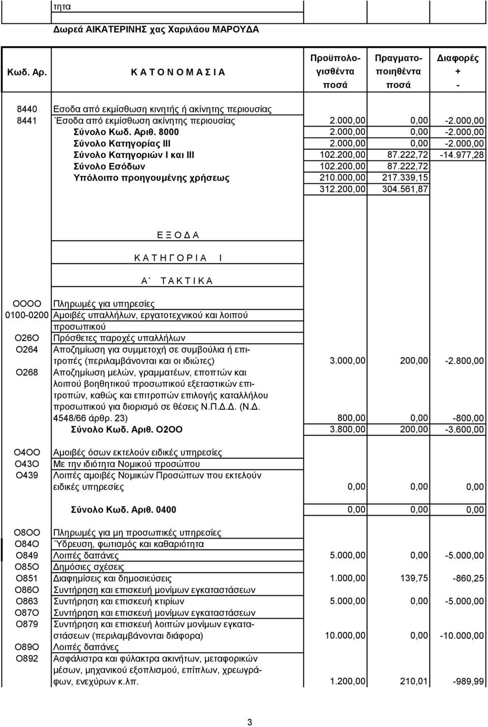 561,87 Ε Ξ Ο Δ Α Ι Α Τ Α Κ Τ Ι Κ Α OOOO Πληρωμές για υπηρεσίες 0100-0200 Αμοιβές υπαλλήλων, εργατοτεχνικού και λοιπού προσωπικού Ο26Ο Πρόσθετες παροχές υπαλλήλων Ο264 Αποζημίωση για συμμετοχή σε