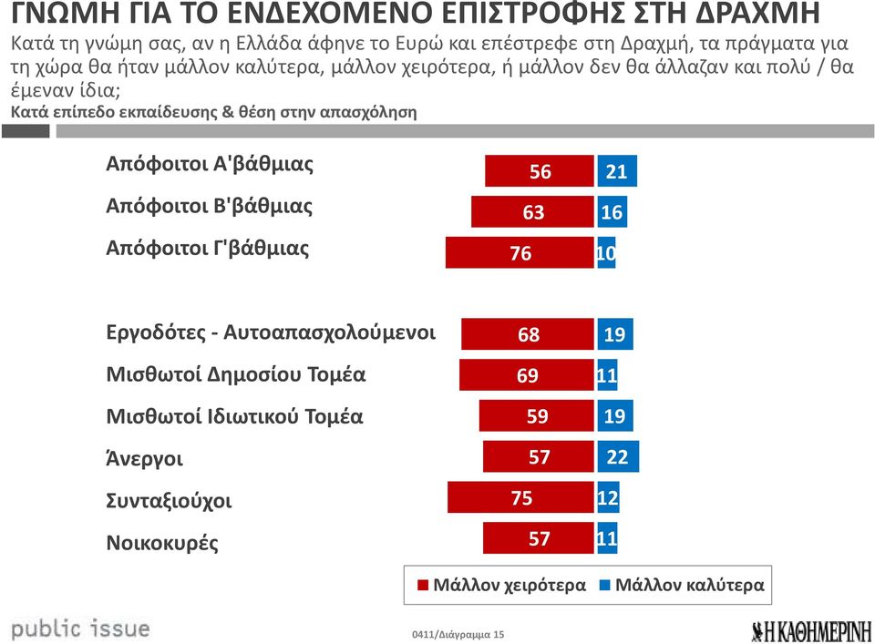 απασχόληση Απόφοιτοι Α'βάθμιας Απόφοιτοι Β'βάθμιας Απόφοιτοι Γ'βάθμιας 76 56 63 21 16 10 Εργοδότες - Αυτοαπασχολούμενοι Μισθωτοί Δημοσίου