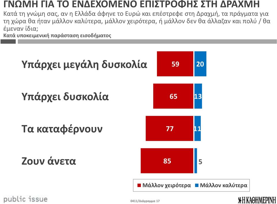 θα άλλαζαν και πολύ / θα έμεναν ίδια; Κατά υποκειμενική παράσταση εισοδήματος Υπάρχει μεγάλη δυσκολία