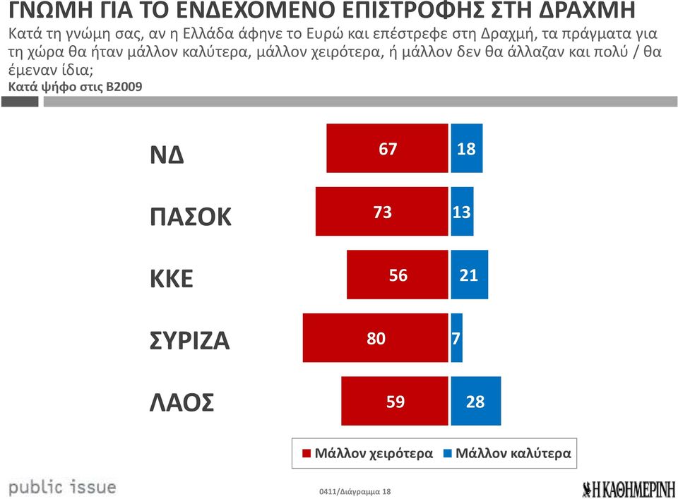 χειρότερα, ή μάλλον δεν θα άλλαζαν και πολύ / θα έμεναν ίδια; Κατά ψήφο στις Β2009 ΝΔ