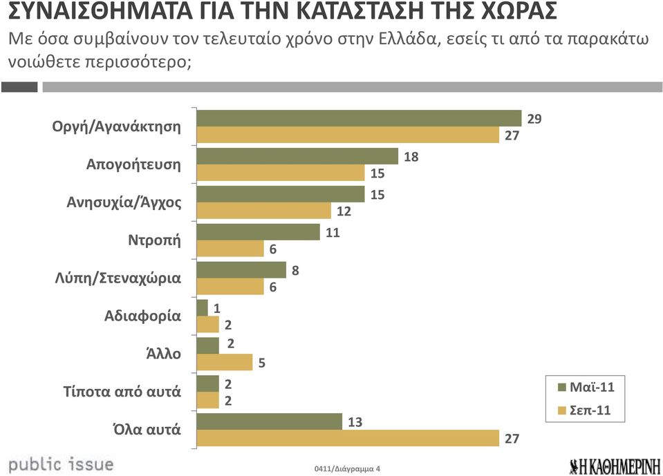 Απογοήτευση Ανησυχία/Άγχος Ντροπή Λύπη/Στεναχώρια Αδιαφορία Άλλο Τίποτα από