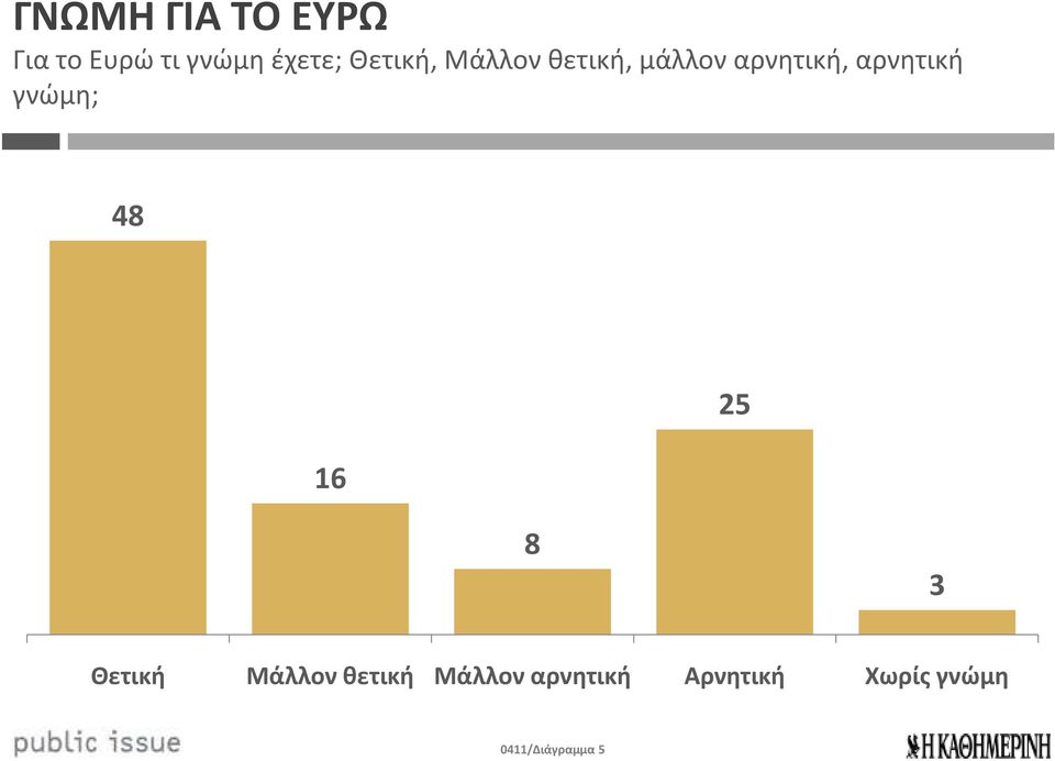 αρνητική γνώμη; 48 16 25 8 3 Θετική Μάλλον