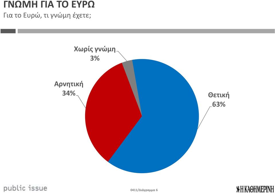 Χωρίς γνώμη 3% Αρνητική