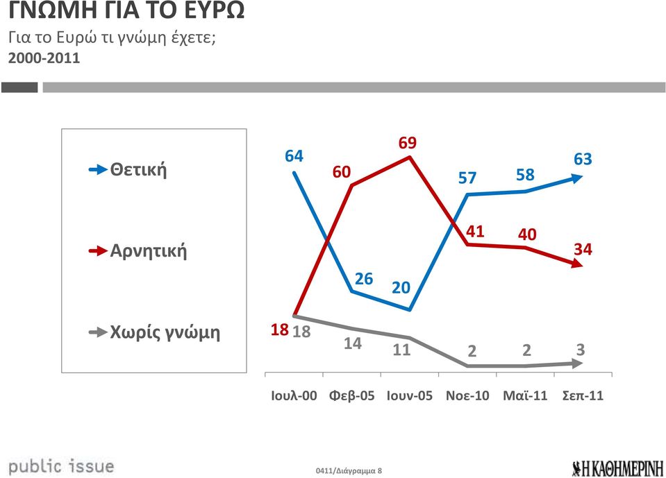 40 34 26 20 Χωρίς γνώμη 18 18 14 11 2 2 3