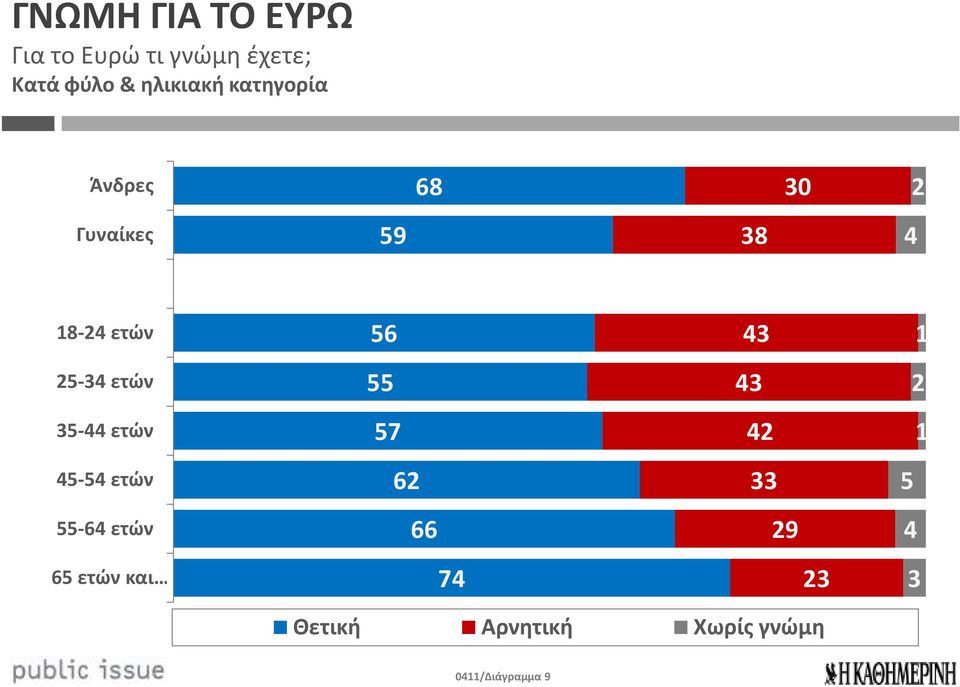 ετών 55 43 2 35-44 ετών 57 42 1 45-54 ετών 62 33 5 55-64 ετών 66