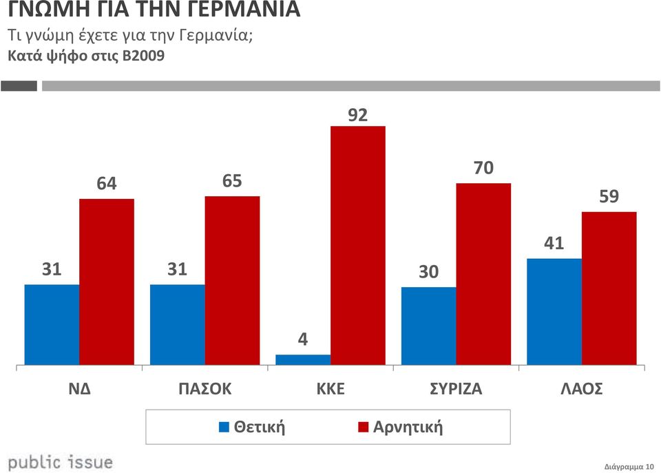 92 64 65 70 59 31 31 30 41 4 ΝΔ ΠΑΣΟΚ