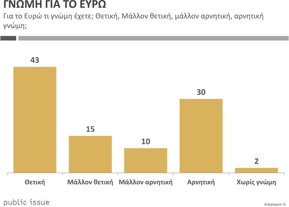 αρνητική γνώμη; 43 30 15 10 2 Θετική Μάλλον