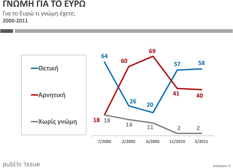 Αρνητική 26 20 41 40 Χωρίς γνώμη 18 18 14