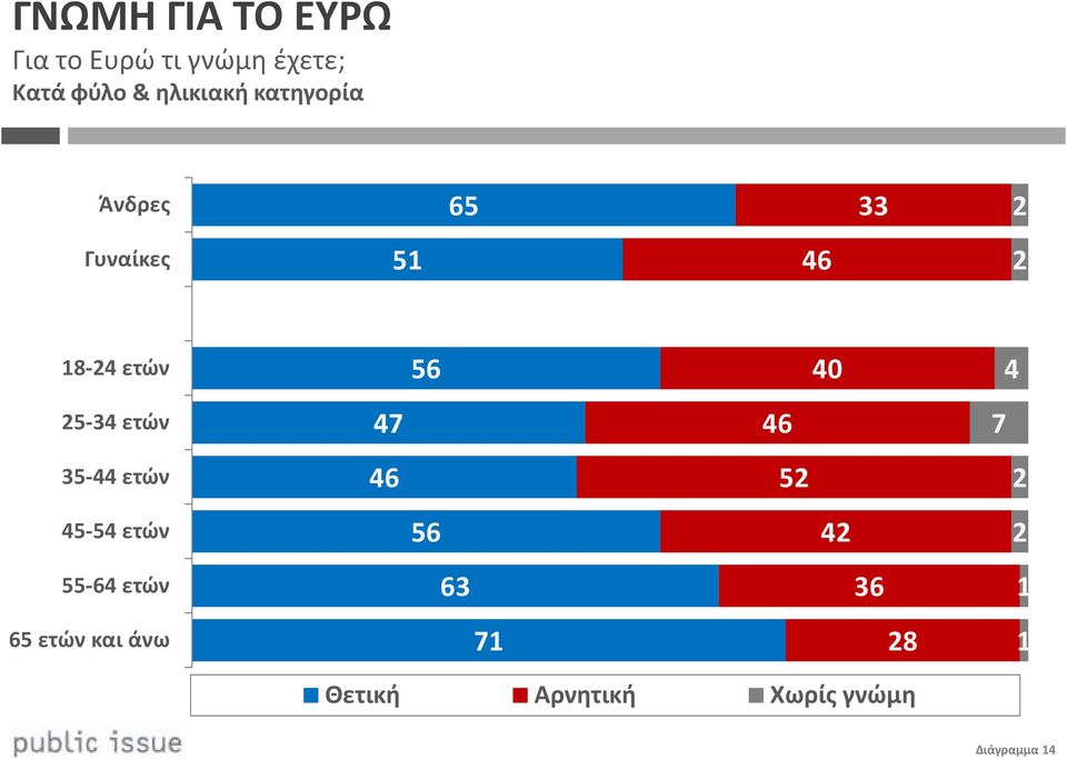 ετών 47 46 7 35-44 ετών 46 52 2 45-54 ετών 56 42 2 55-64 ετών 63