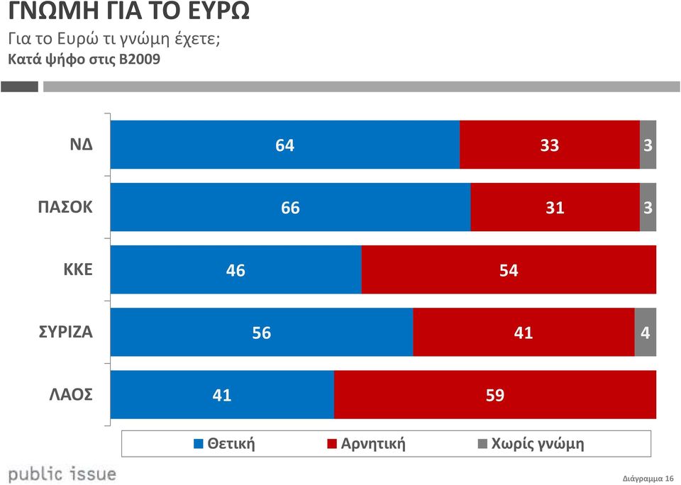 ΠΑΣΟΚ 66 31 3 ΚΚΕ 46 54 ΣΥΡΙΖΑ 56 41 4