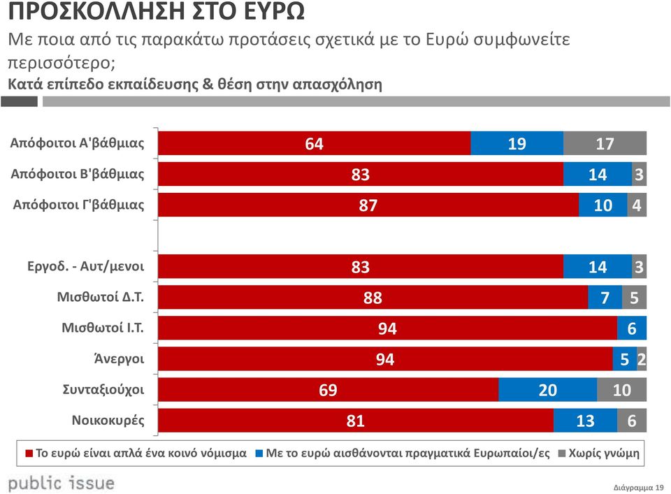 10 4 Εργοδ. - Αυτ/μενοι 83 14 3 Μισθωτοί Δ.Τ.