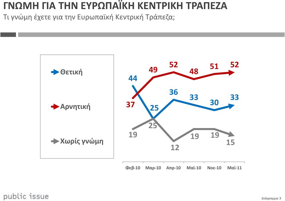 51 52 Αρνητική 37 25 36 33 33 30 Χωρίς γνώμη 19 25 12 19