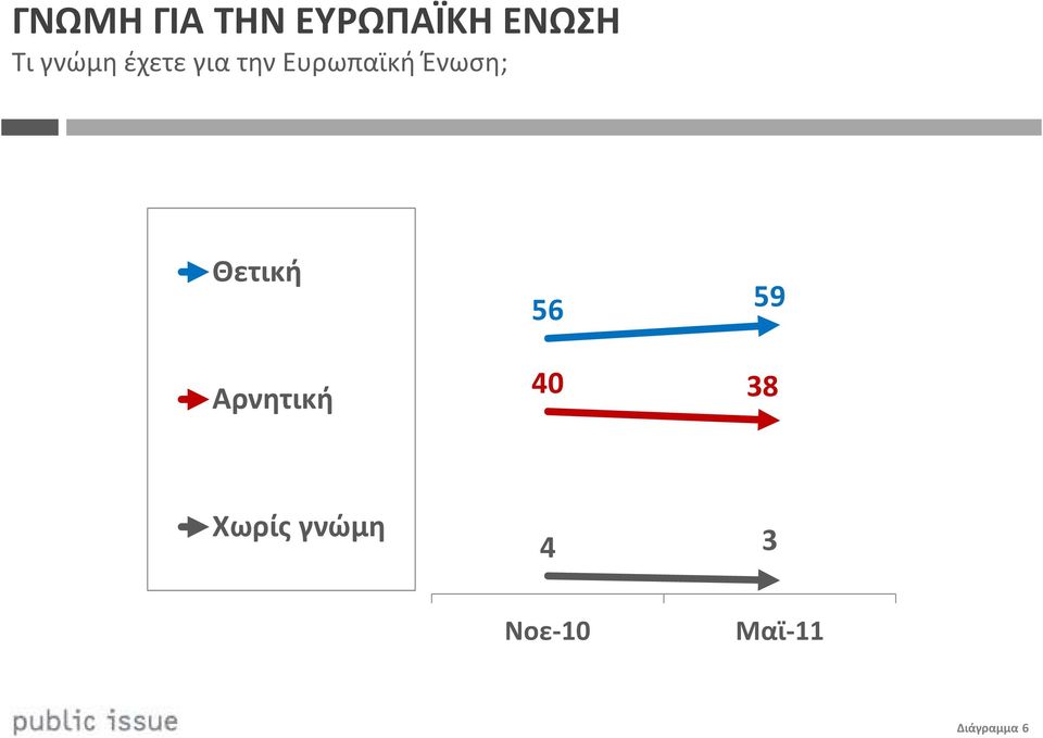 Ένωση; Θετική 56 59 Αρνητική 40 38