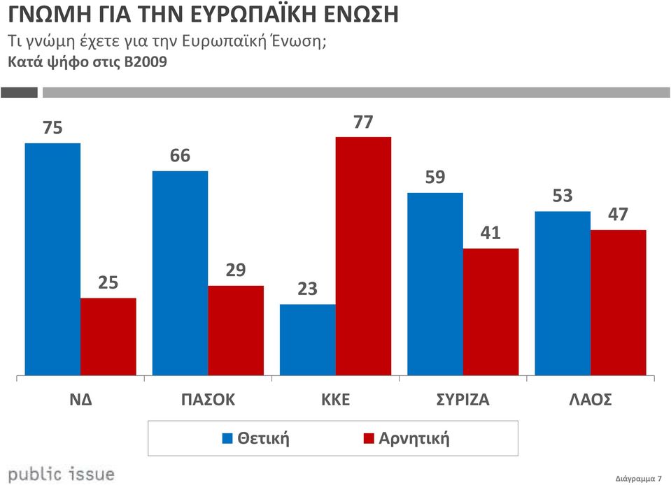 στις Β2009 75 66 77 59 41 53 47 25 29 23 ΝΔ