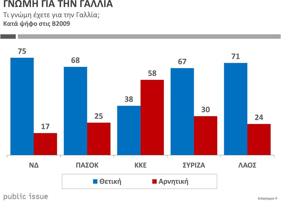 75 68 58 67 71 17 25 38 30 24 ΝΔ ΠΑΣΟΚ