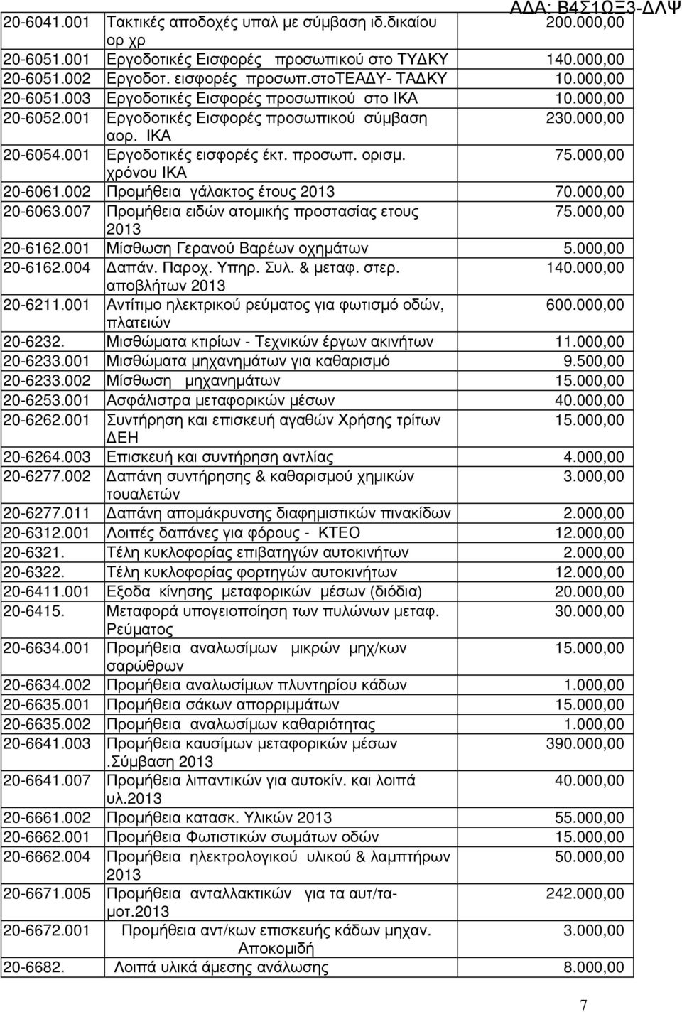 000,00 χρόνου ΙΚΑ 20-6061.002 Προµήθεια γάλακτος έτους 2013 70.000,00 20-6063.007 Προµήθεια ειδών ατοµικής προστασίας ετους 75.000,00 2013 20-6162.001 Μίσθωση Γερανού Βαρέων οχηµάτων 5.000,00 20-6162.