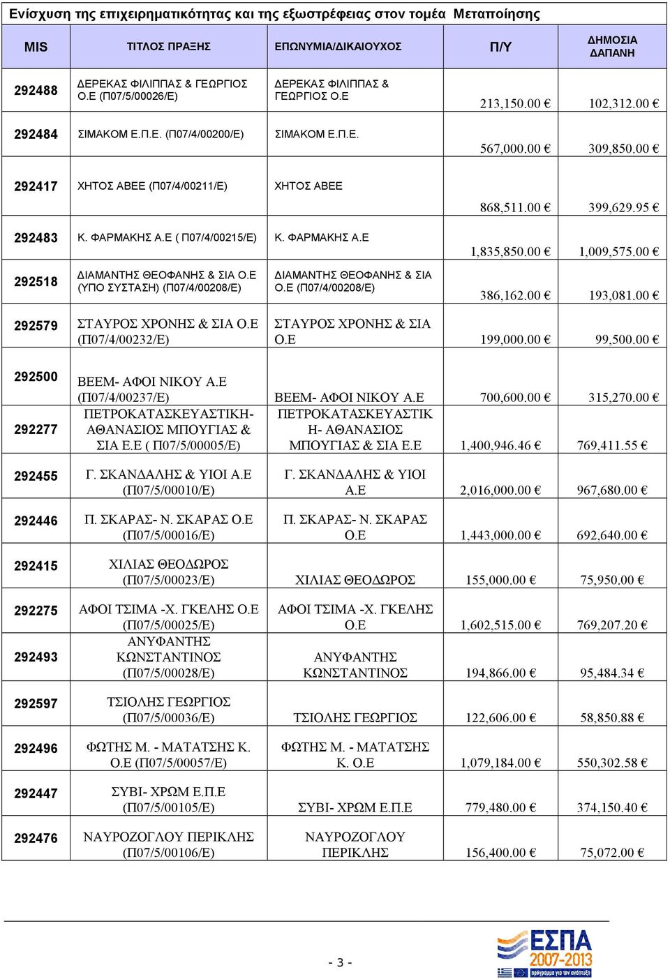 ΦΑΡΜΑΚΗΣ Α.Ε ( Π07/4/00215/Ε) Κ. ΦΑΡΜΑΚΗΣ Α.Ε 868,511.00 399,629.95 1,835,850.00 1,009,575.00 292518 ΙΑΜΑΝΤΗΣ ΘΕΟΦΑΝΗΣ & ΣΙΑ Ο.Ε (ΥΠΟ ΣΥΣΤΑΣΗ) (Π07/4/00208/Ε) ΙΑΜΑΝΤΗΣ ΘΕΟΦΑΝΗΣ & ΣΙΑ Ο.