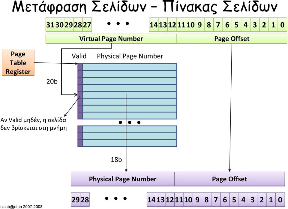 Physical Page Number Αν Valid μηδέν, η σελίδα δεν βρίσκεται στη