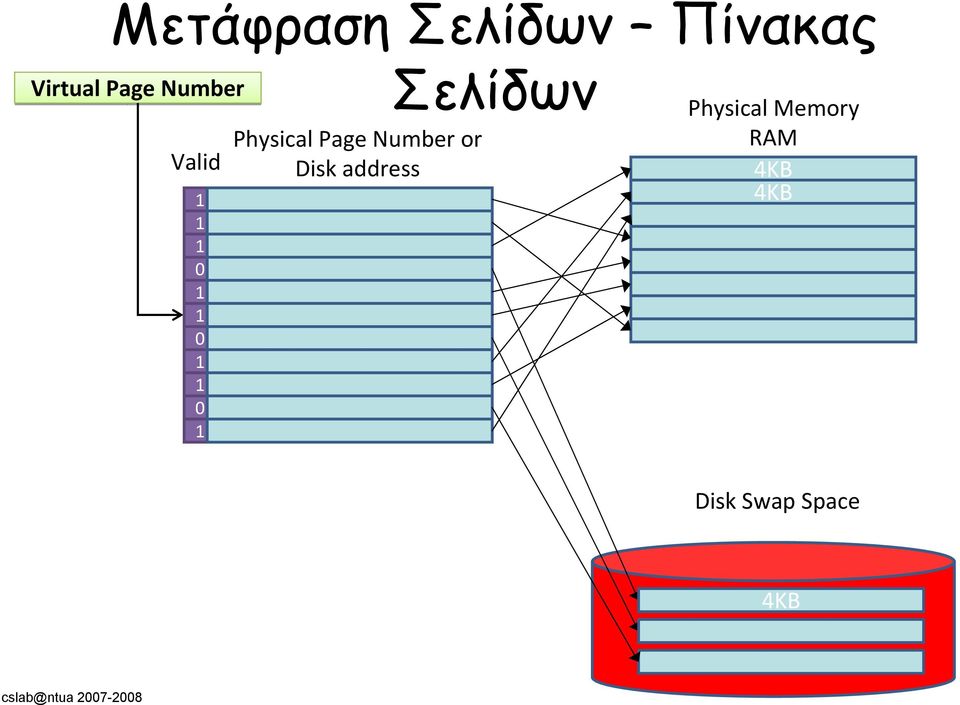 Number or Disk address Σελίδων