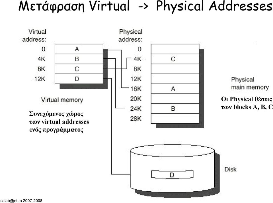 virtual addresses ενός