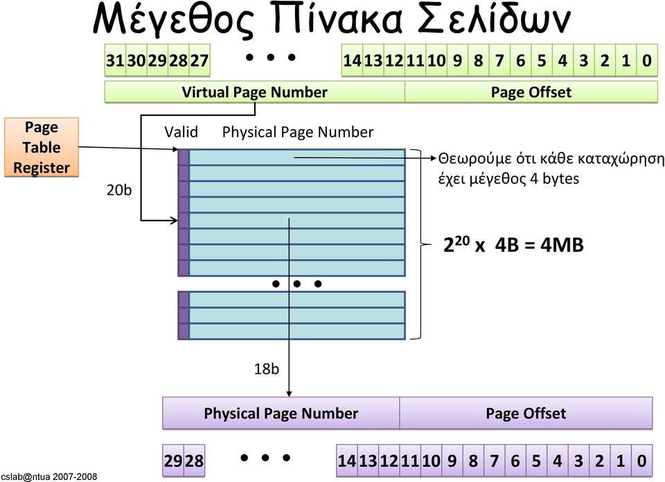 Number Θεωρούμε ότι κάθε καταχώρηση έχει μέγεθος 4 bytes 2 2 x 4B