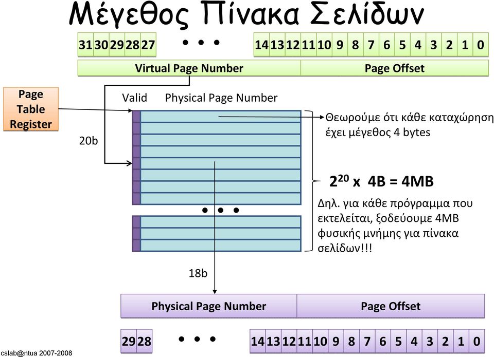 μέγεθος 4 bytes 2 2 x 4B = 4MB Δηλ.