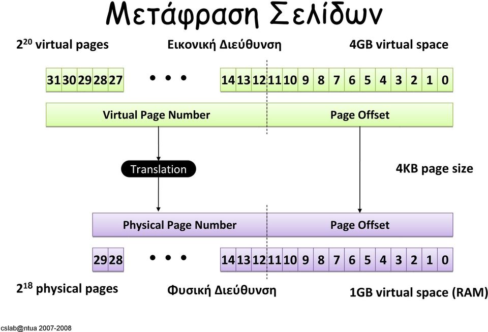 Translation 4KB page size Physical Page Number Page Offset 292828 43