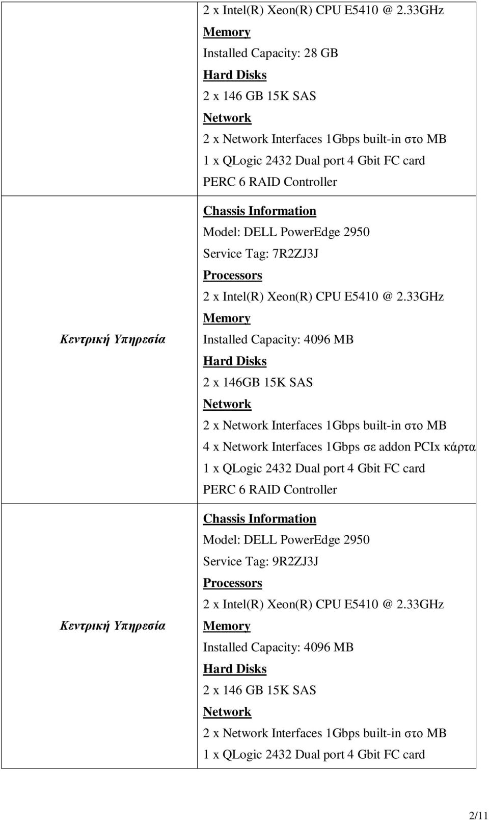 MB 4 x Interfaces 1Gbps σε addon PCIx κάρτα 1 x QLogic 2432 Dual port 4 Gbit FC card Model: DELL PowerEdge 2950 Service Tag: